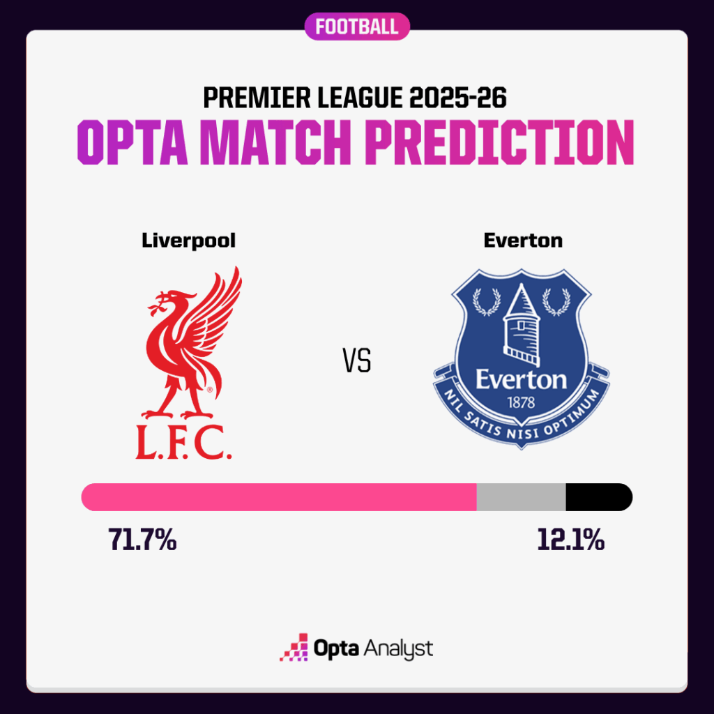 Everton Vs Liverpool Prediction