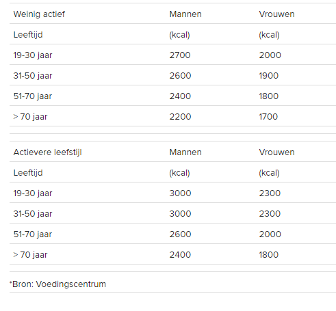Hoeveel Calorieën Per Dag Man