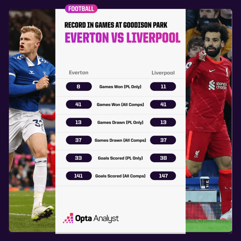 Liverpool Vs Everton Results History