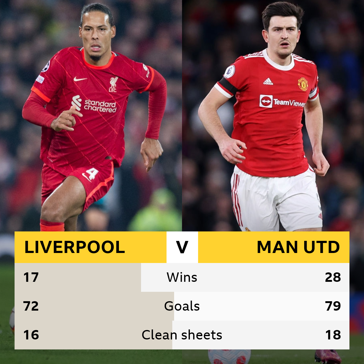 Liverpool Vs Man United Head To Head