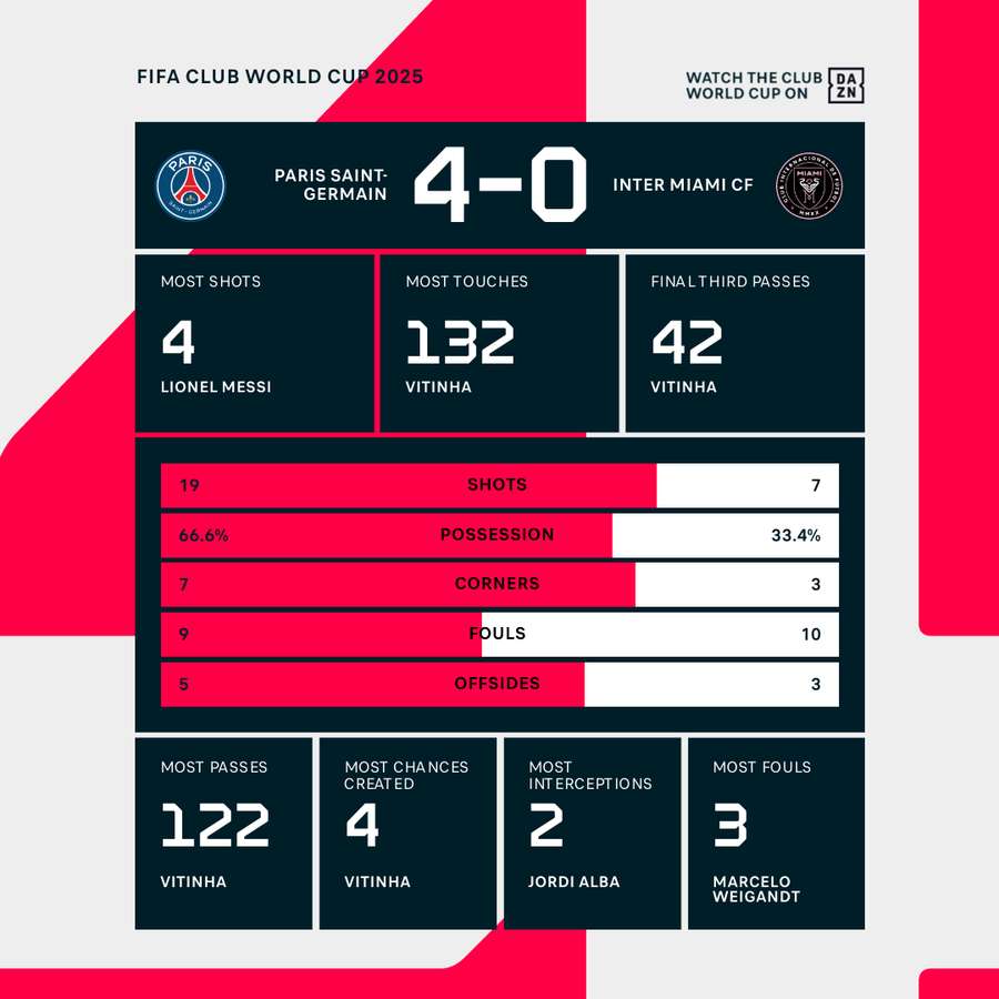 Psg Inter Miami Wedstrijden Stats