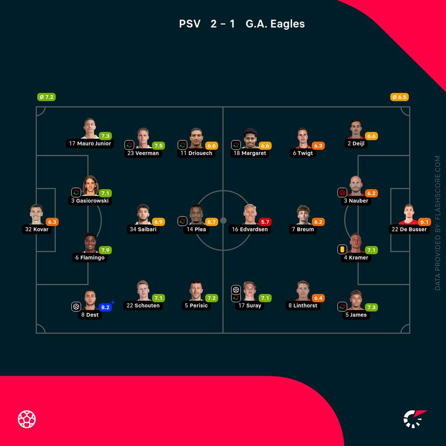 Psv Go Ahead Eagles Line Up