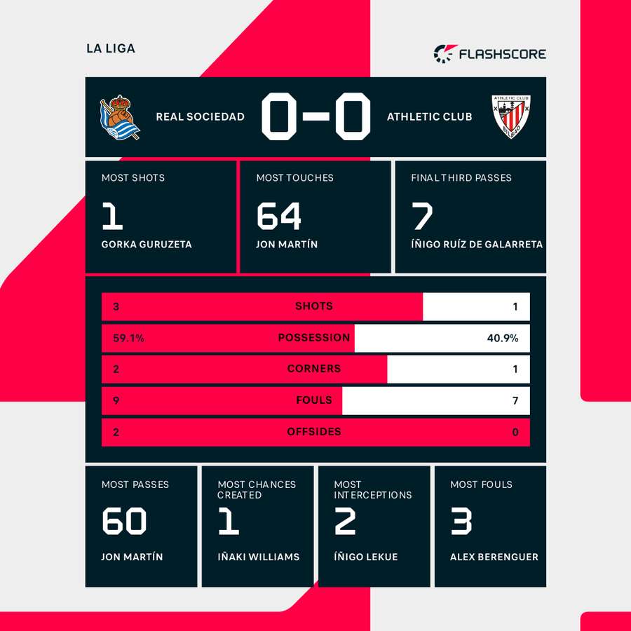 Real Sociedad Ajax Statistieken Stats