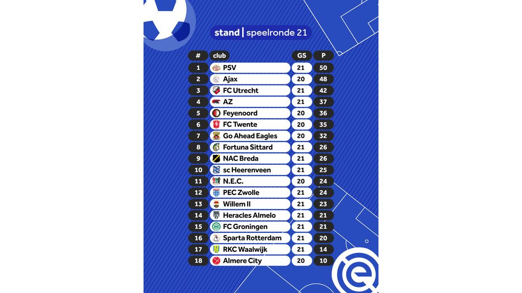 Stand Eredivisie 2025