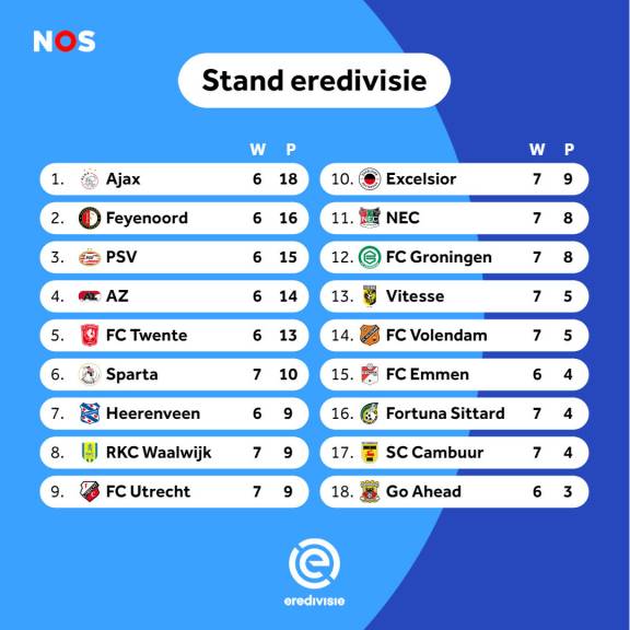Stand Eredivisie Mannen