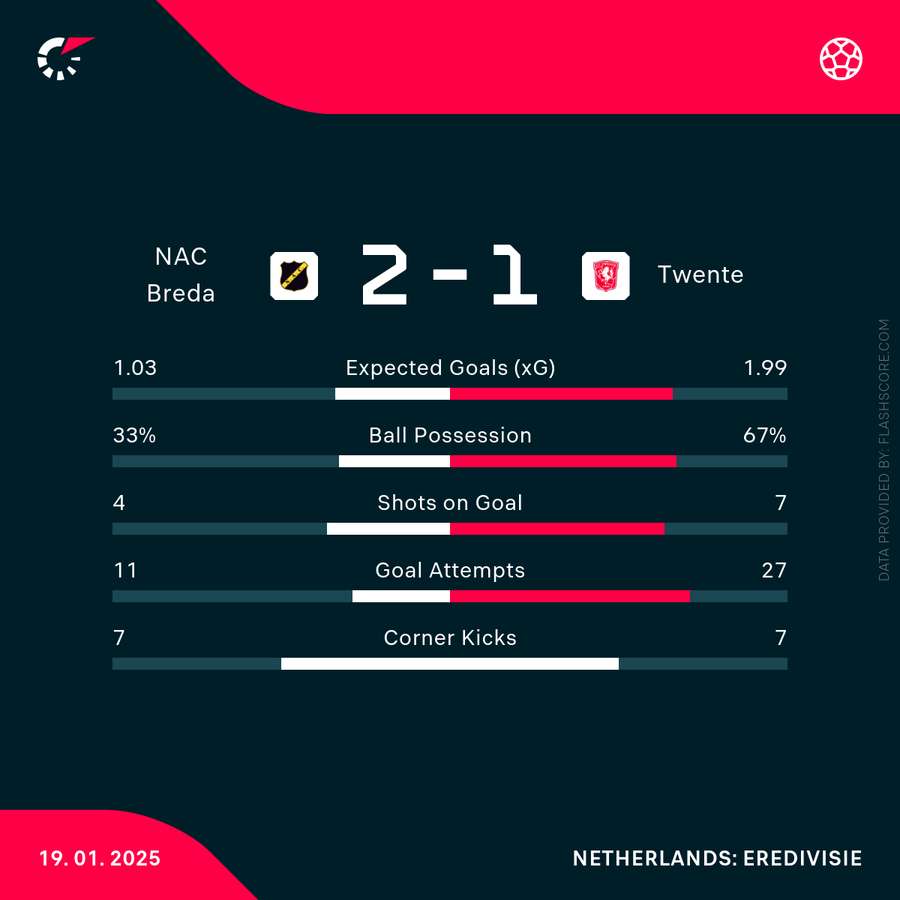 Stand Nac Breda Fc Twente Results