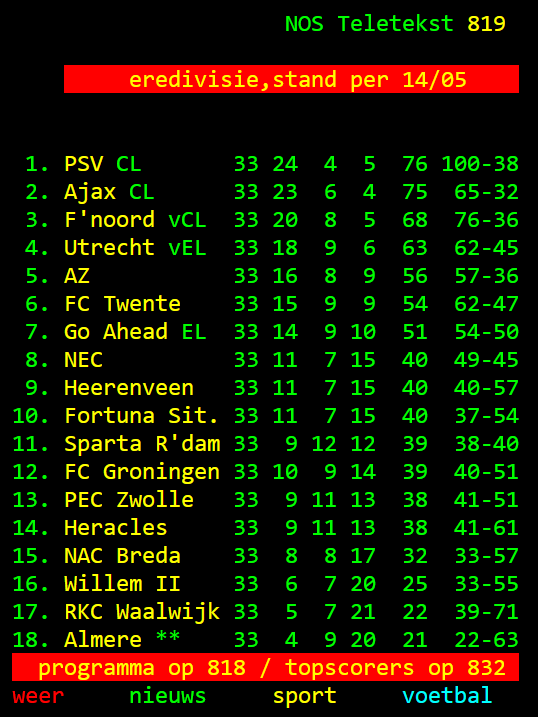 Stand Pec Zwolle Psv Stats