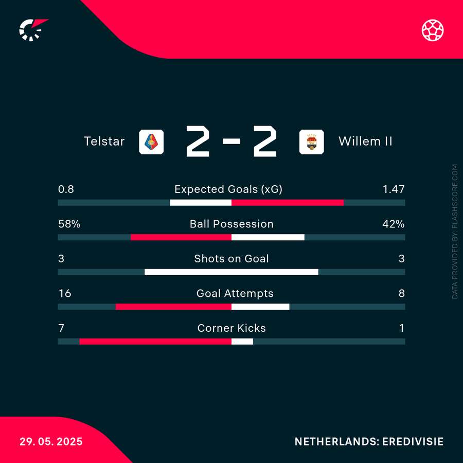 Telstar Willem Ii Tijdlijn Stats