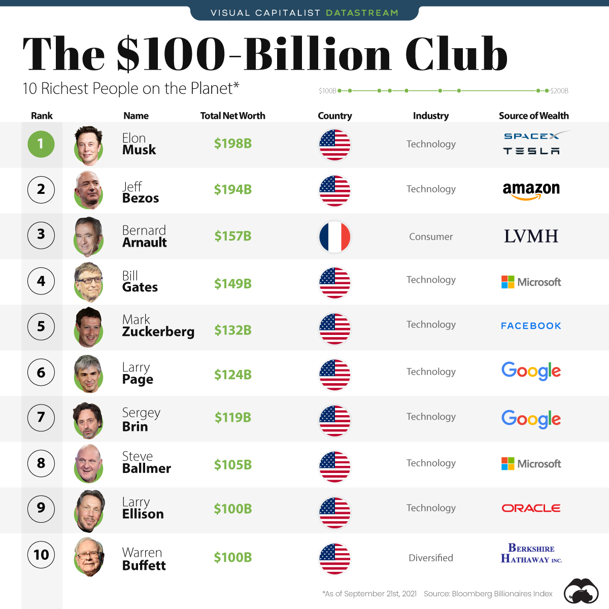 Top 10 Richest Person In World