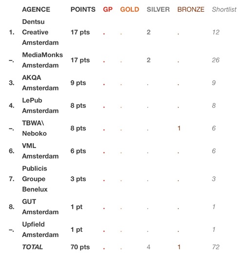 Tussenstand Nederland