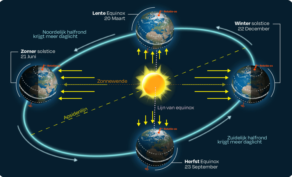 Hoe Draait De Aarde Om De Zon