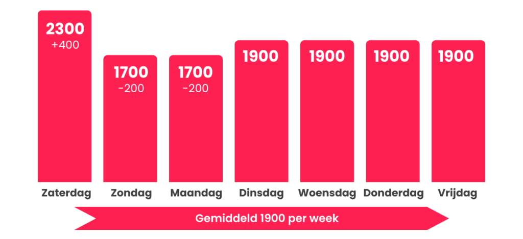 Hoeveel Calorieën Per Dag Vrouw