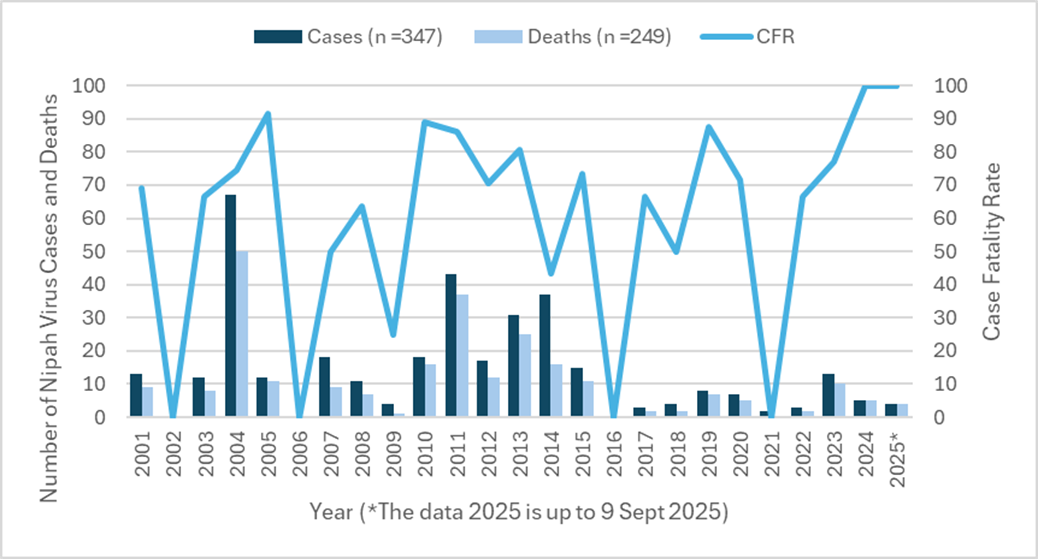 Nipah Virus 2025