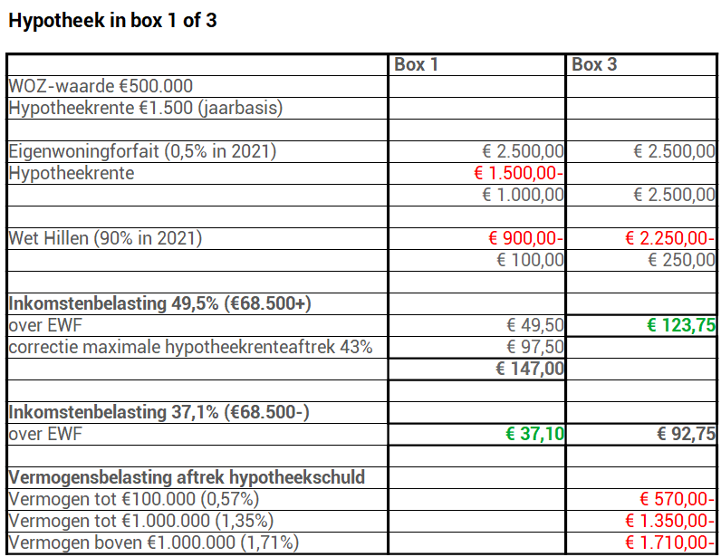 Wanneer Huis In Box 3