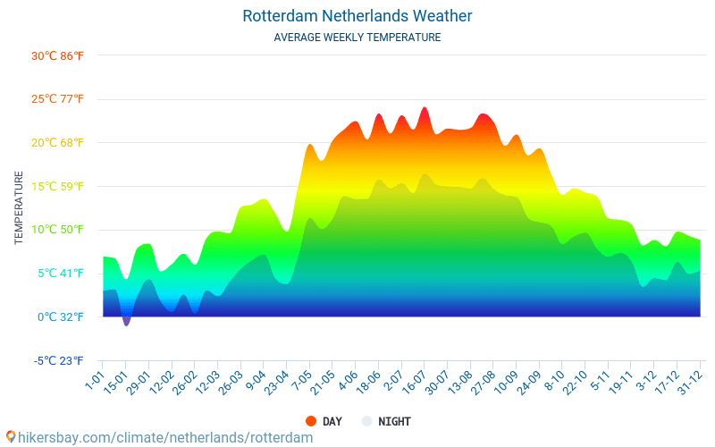 Weather Rotterdam 30 Days
