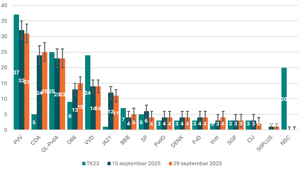 Zetelpeiling Vandaag