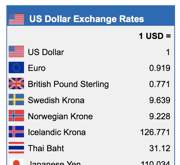 Currency Exchange Rate Today
