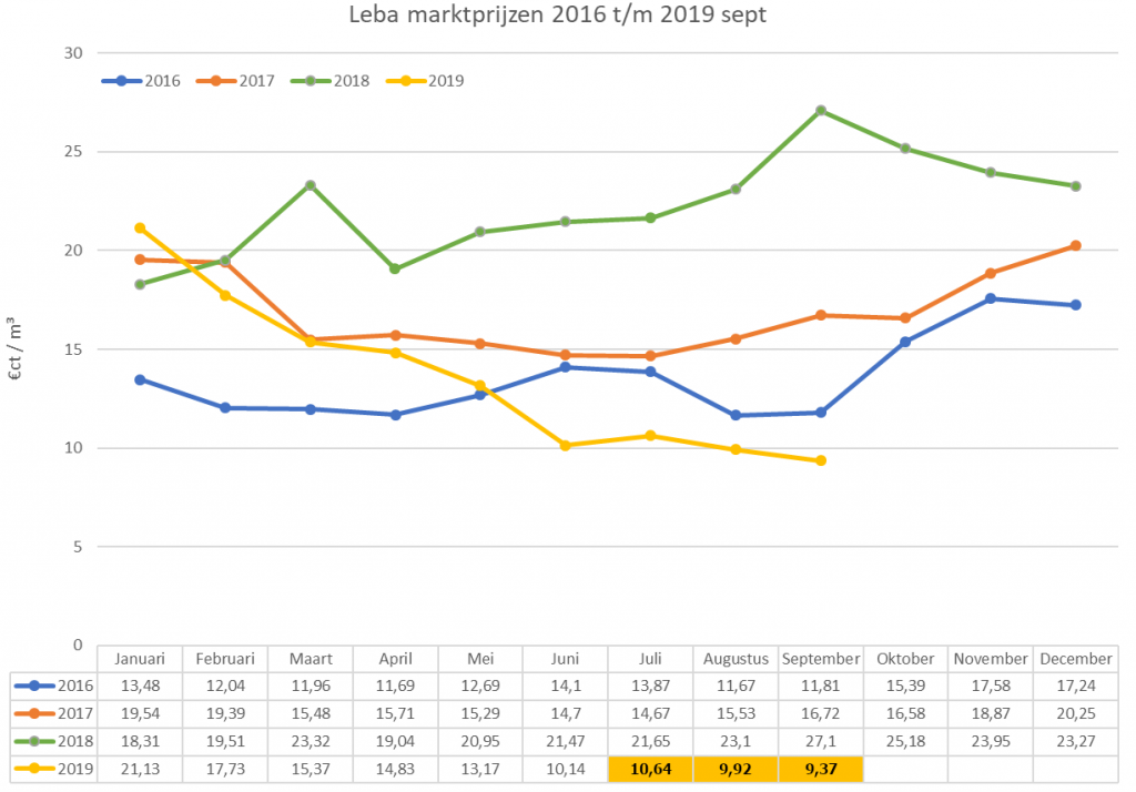 Gasprijs Grafiek 10 Jaar