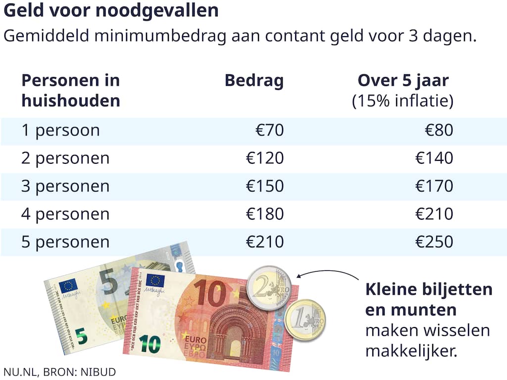 Hoeveel Contant Geld In Huis Advies