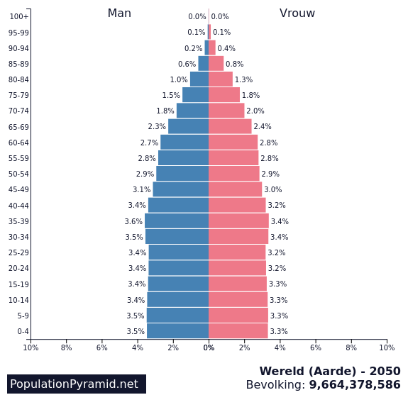 Hoeveel Mensen Zijn Er Op De Wereld In 2050
