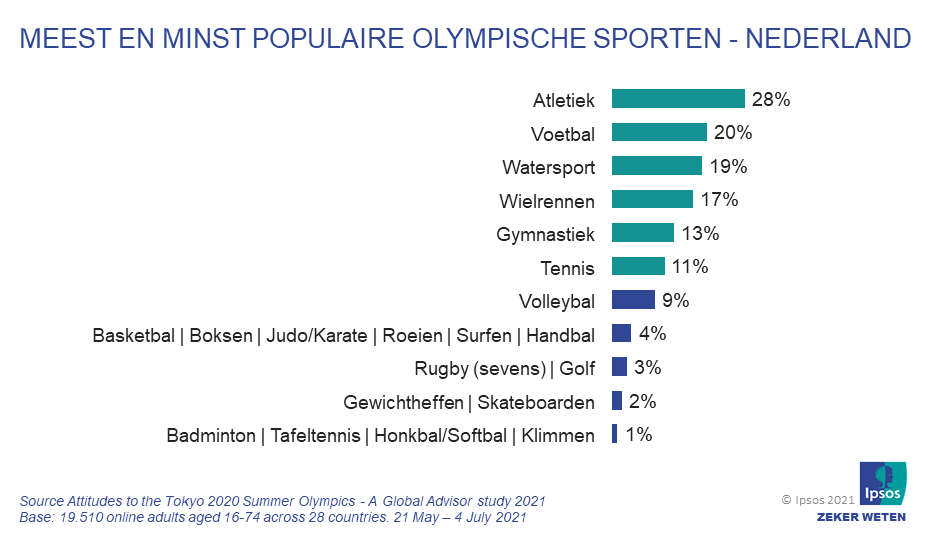Olympische Spelen Lijst