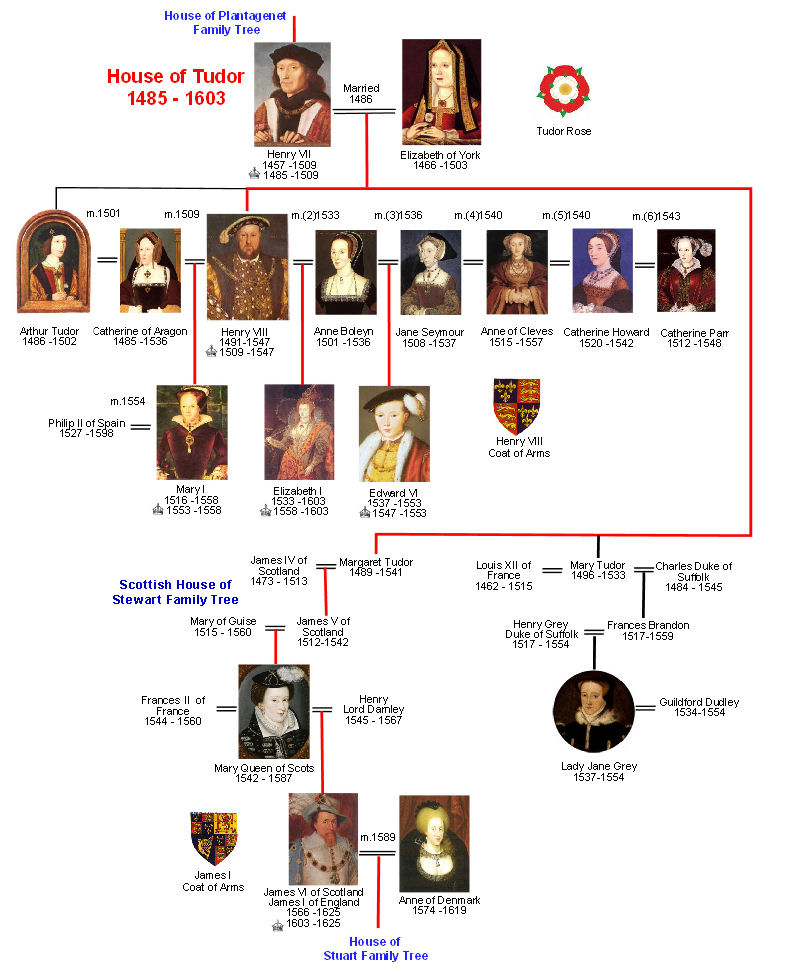 Royal Family Tree From Henry VIII