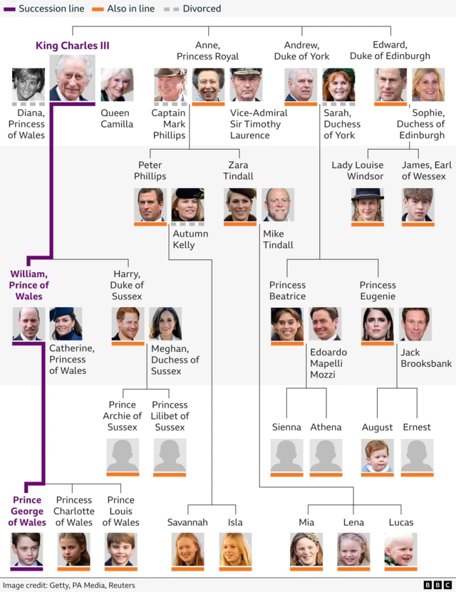 Royal Family Tree From The Beginning