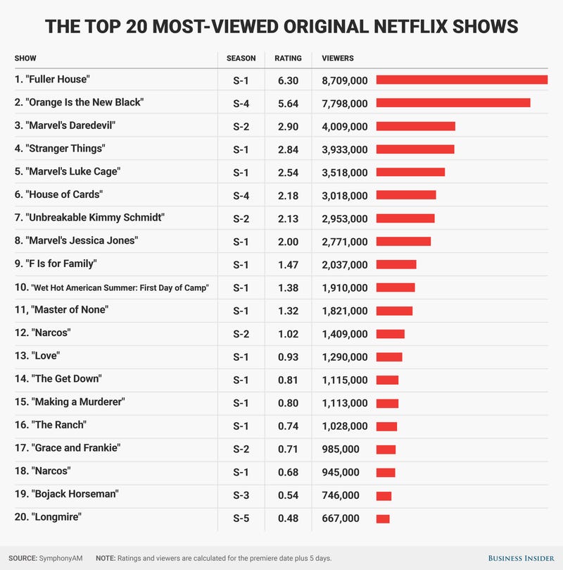 Top 20 Most-watched Netflix Series