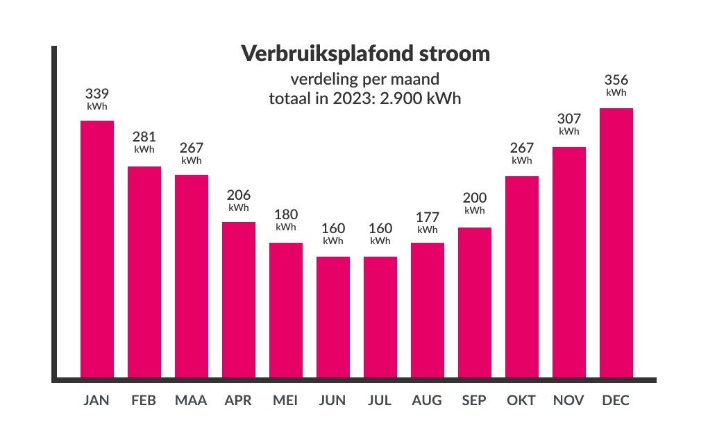 Wat Kost 1 Kwh Essent Tarieven