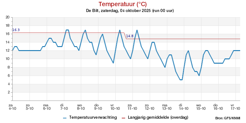 Weer Rotterdam 30 Dagen