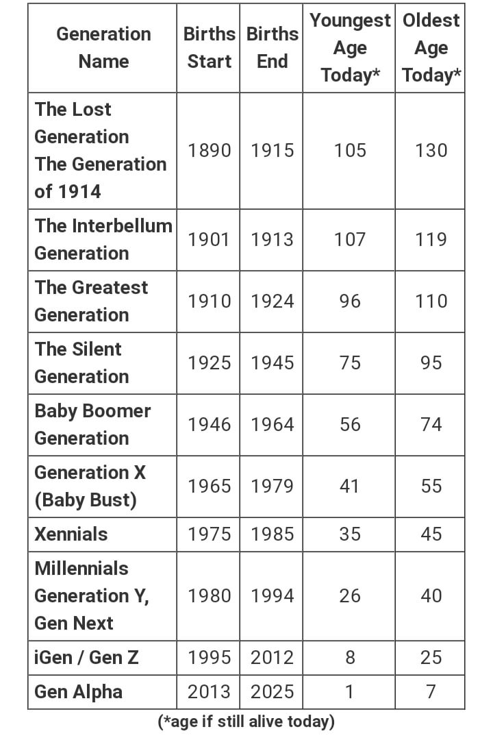 Welke Generatie Ben Ik