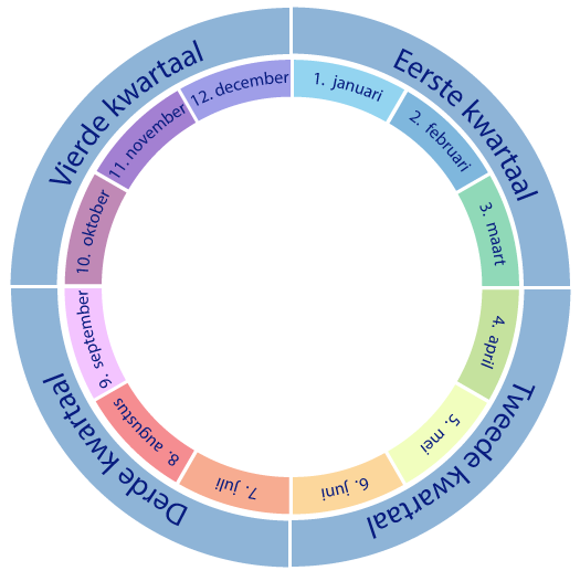 1 Kwartaal Is Hoeveel Maanden