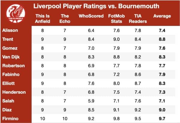 Afc Bournemouth Liverpool Fc Statistieken Players