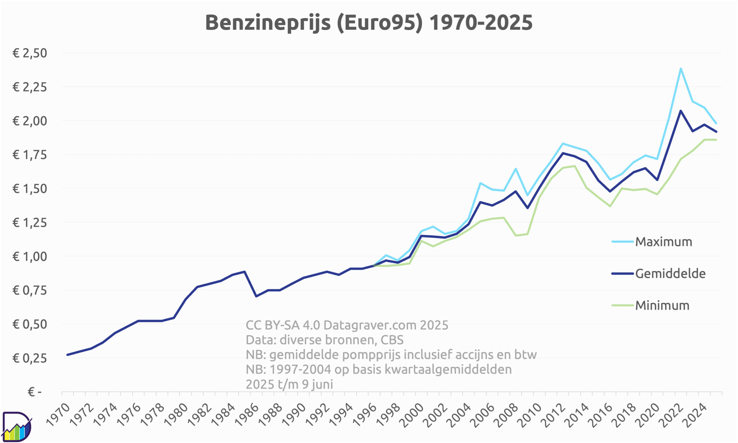 Benzine Prijs Nederland