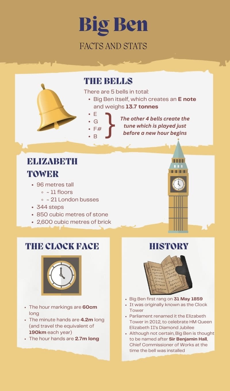Big Ben Big Ben Big Ben Facts