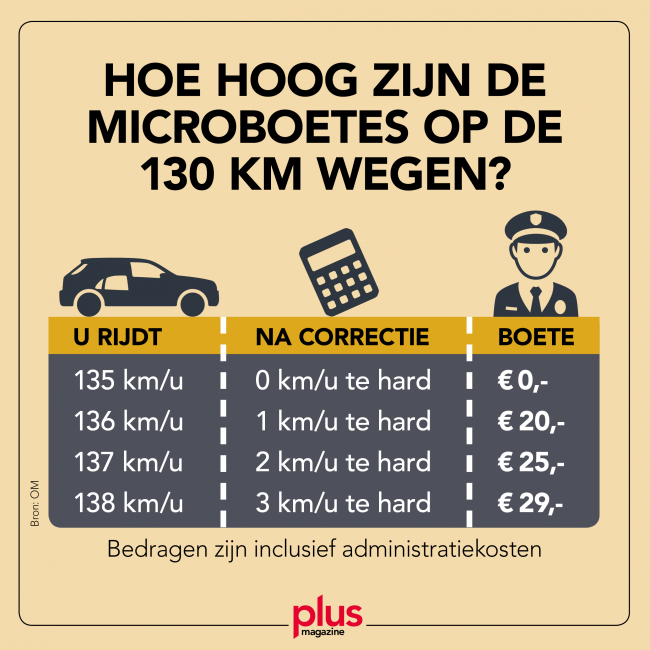 Boetes Voor Te Hard Rijden