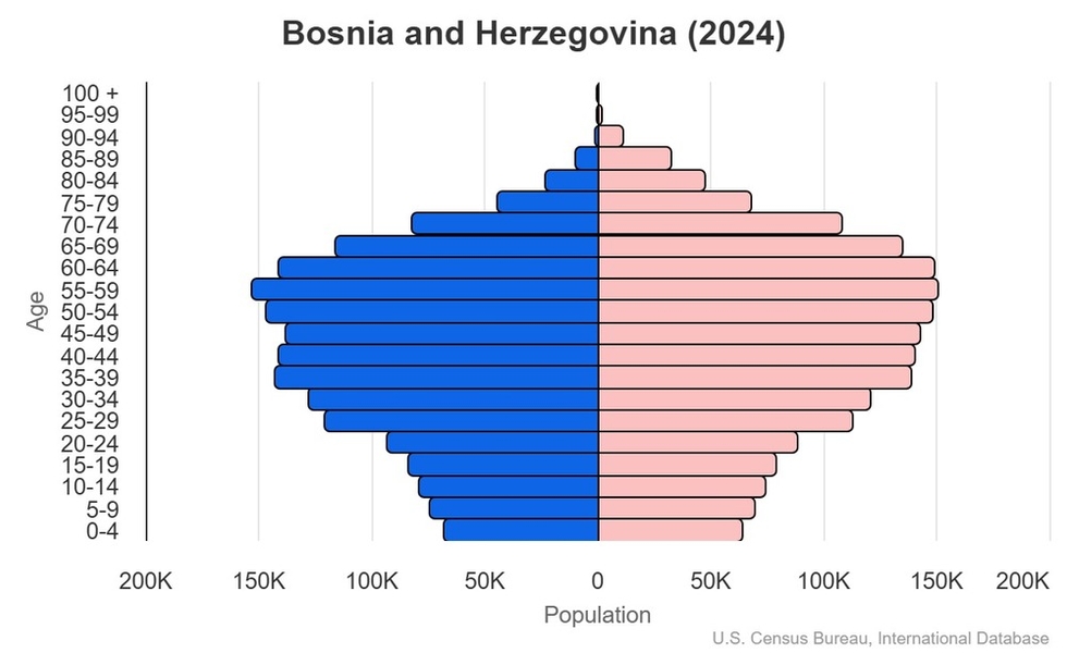 Bosnia Population