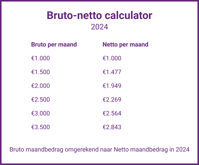 Brutto Netto Nederland