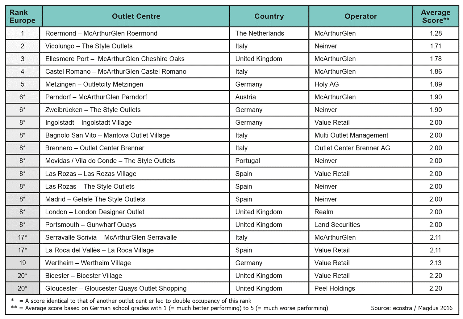 Designer Outlet Roermond Directory