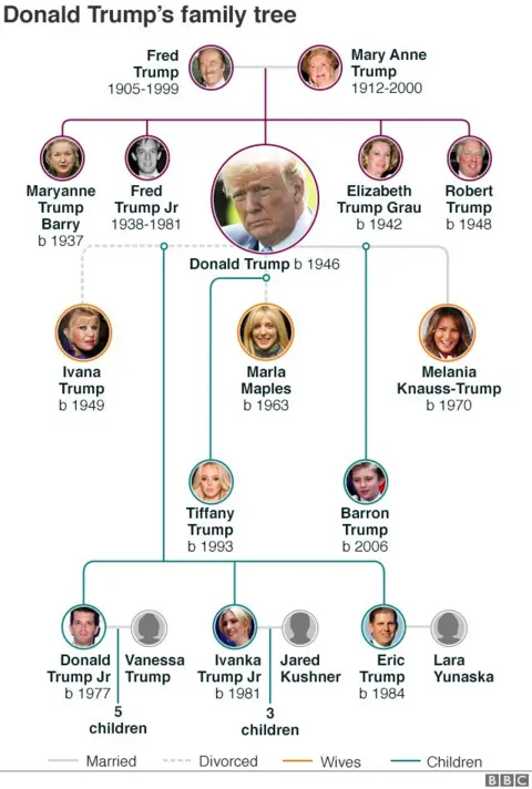 Donald Trump Family Tree