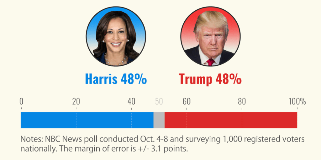 Donald Trump Vs Kamala Harris Polls