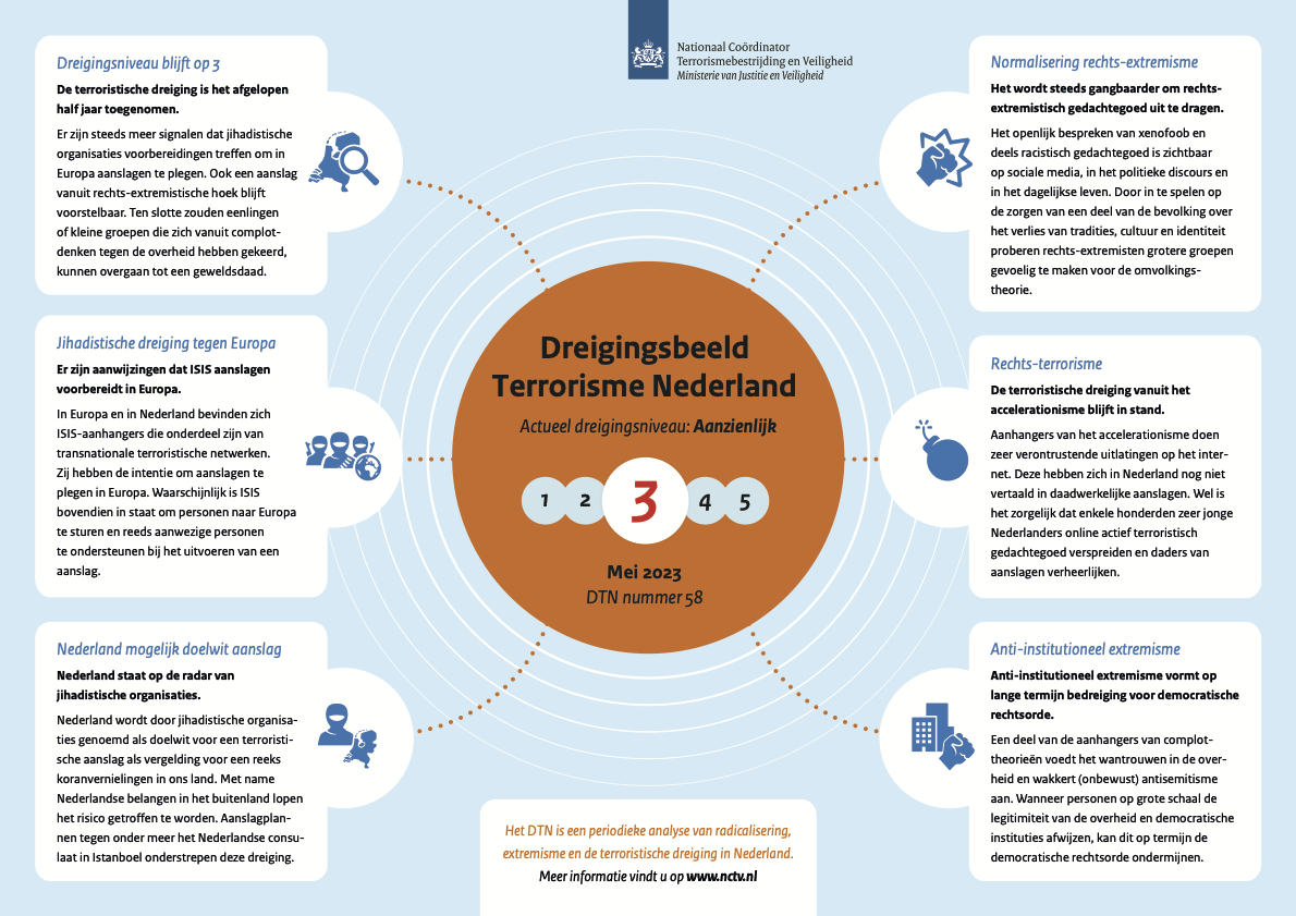 Dreigingsniveau Nederland