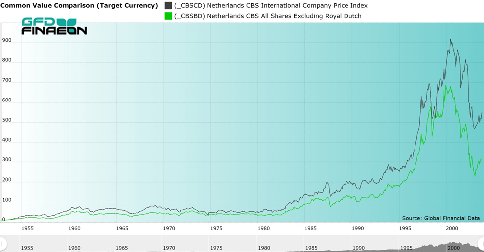 Dutch Stock Market History Graph