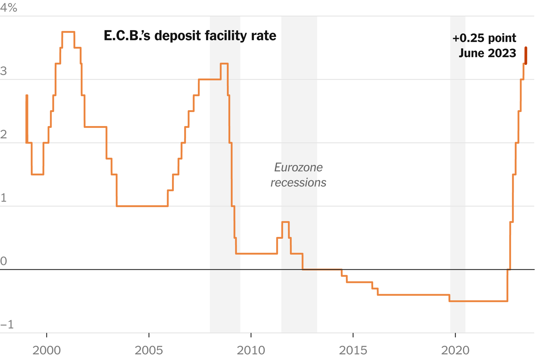 ECB Deposit Rate