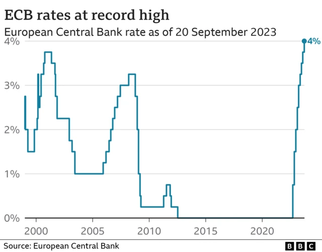 ECB Interest Rate Chart