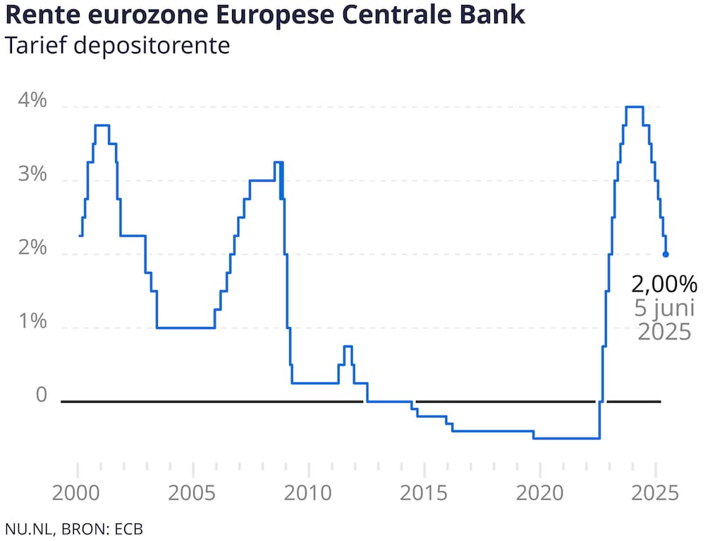 ECB-rente