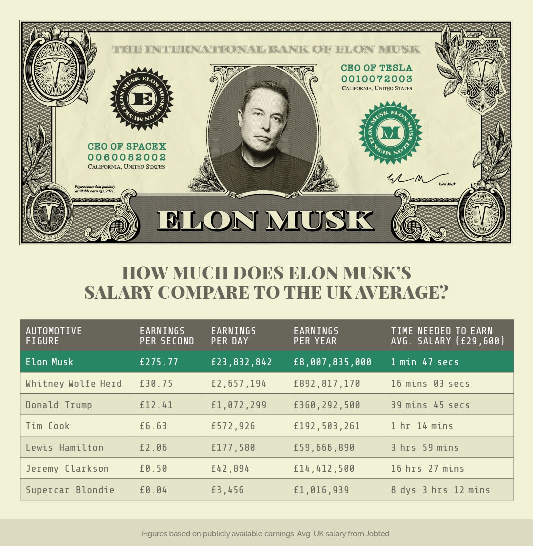 Elon Musk 1 Year Income