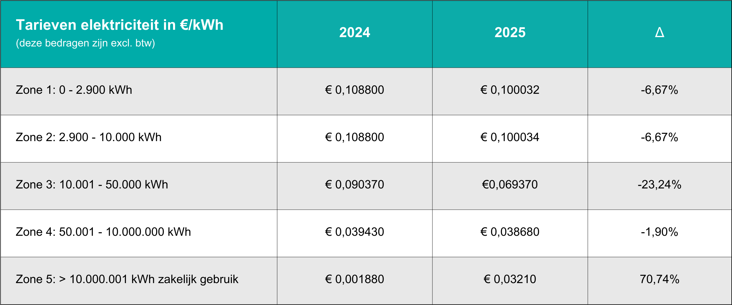 Energiebelasting Gas 2025