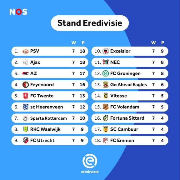 Eredivisie Nieuws