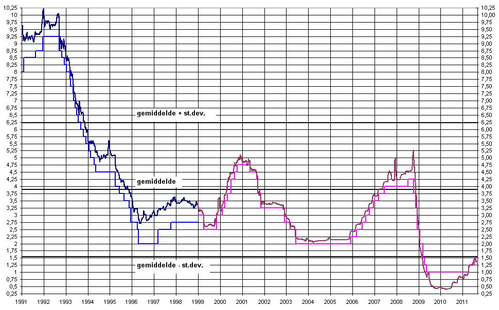 Euribor 1 Maands Rente